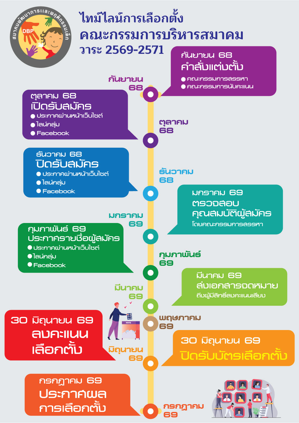 Thai DBP Profile 2568